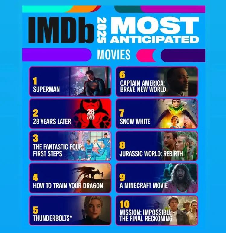 Top Grossing Films of 2025 Worldwide