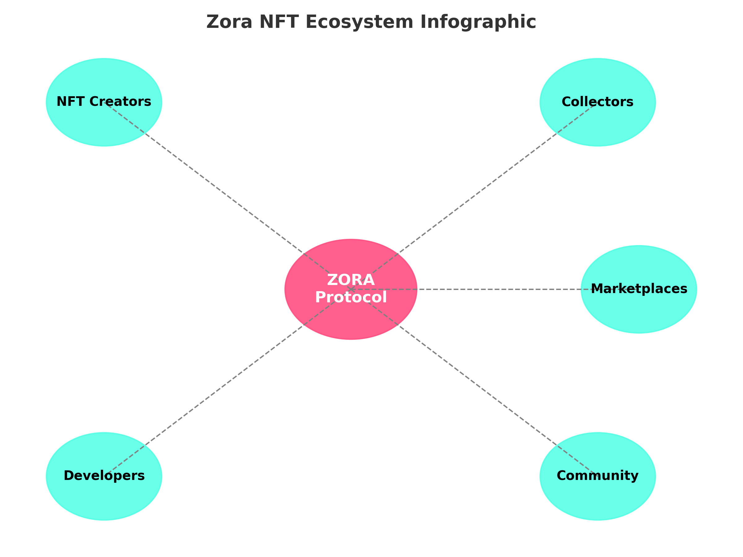 Infographic of the Zora NFT ecosystem showing creators, collectors, marketplaces, developers, and community connected to the Zora protocol.