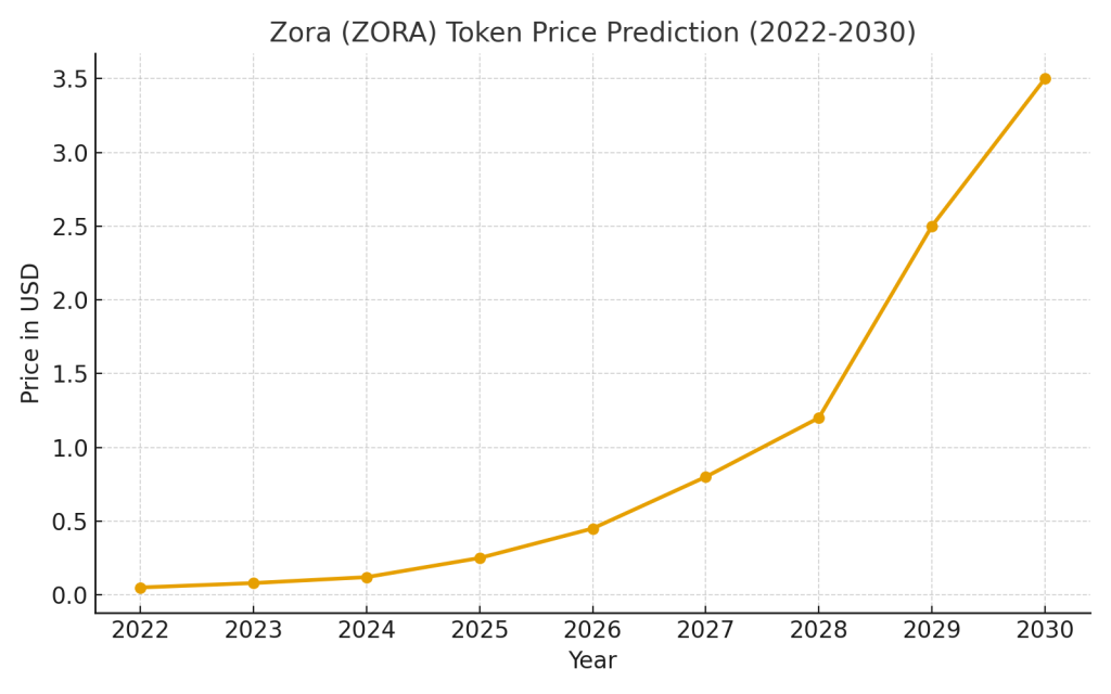 Zora (ZORA) crypto token price prediction chart from 2022 to 2030 showing steady growth in the NFT market.